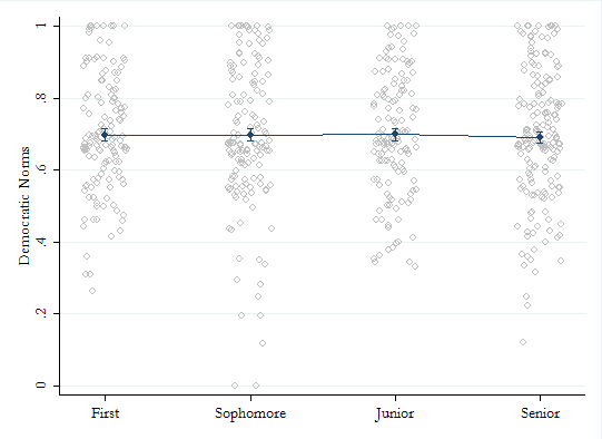 dem-norms-by-classyear