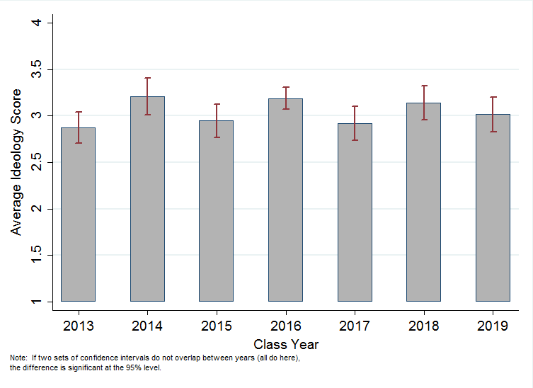 figure-3-ideology-by-class-year