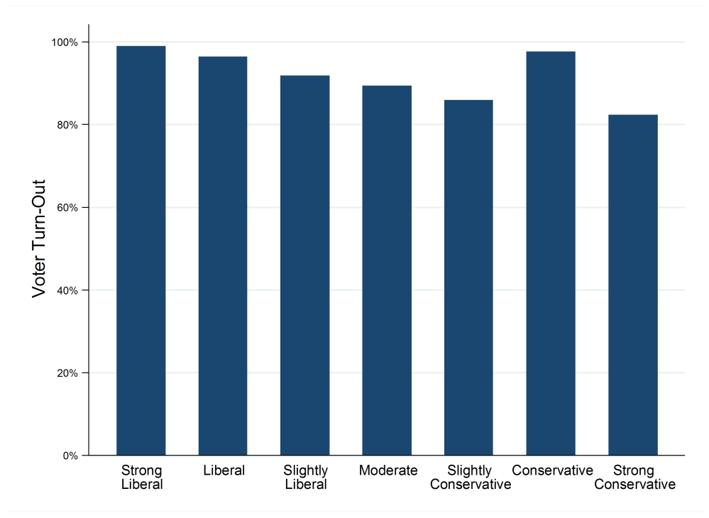 turnout_by_ideology