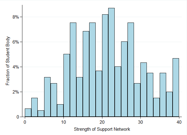 Person Support Network Graph Social Support at Denison: Who Feels It the Most? – one twenty seven