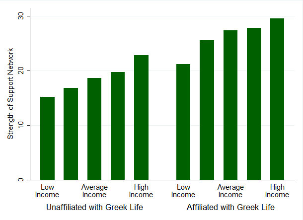 income-and-greek-life-vs-support
