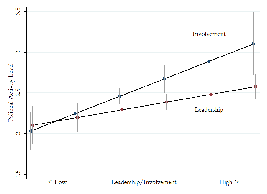 leadership-involvement-predprob-on-polpar