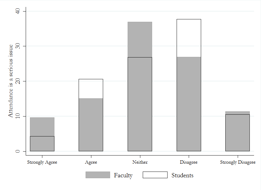 figure-1-faculty-student-attendance-serious-issue