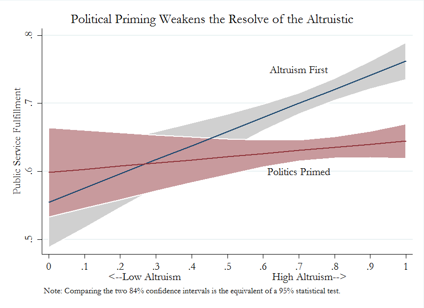 politics weakens altruism