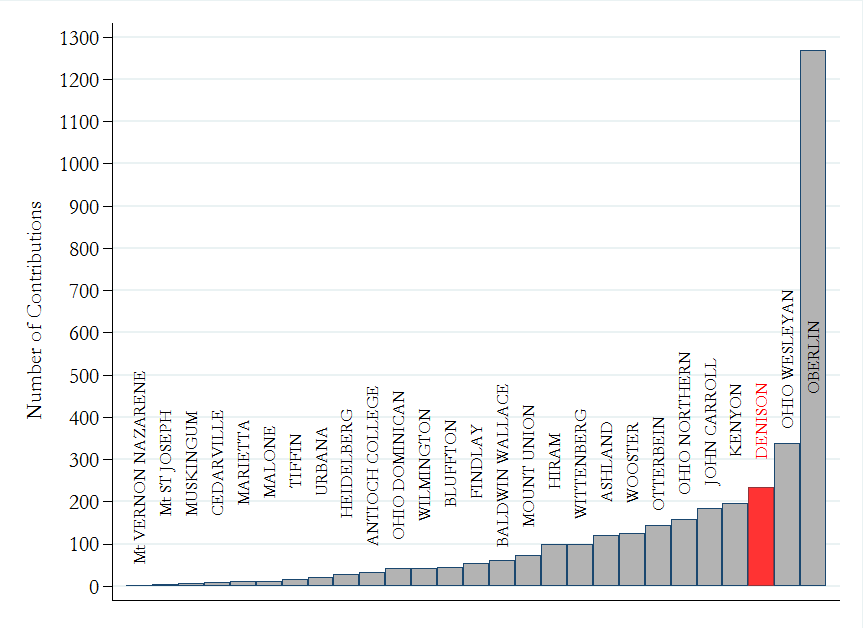 contributions sorted w labels