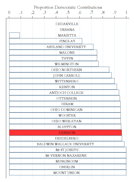 Democratic Contributions with labels