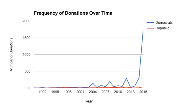 donations over time